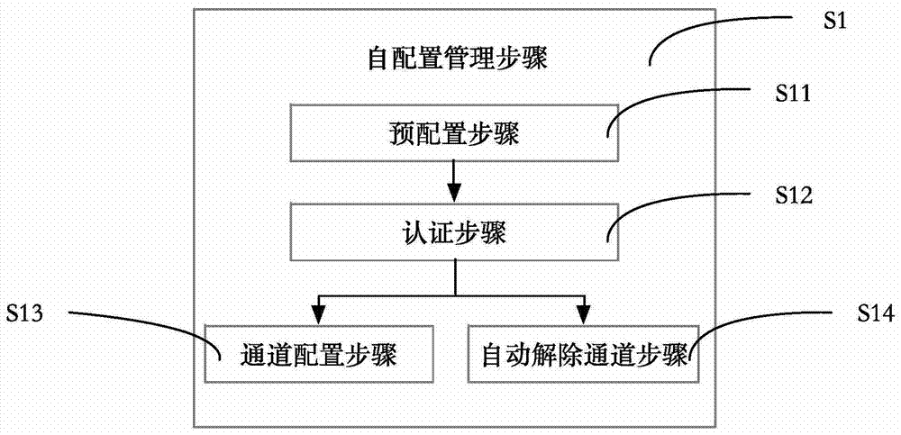 A self-configuration method and system for a control layer and a data layer communication channel oriented to an SDN network