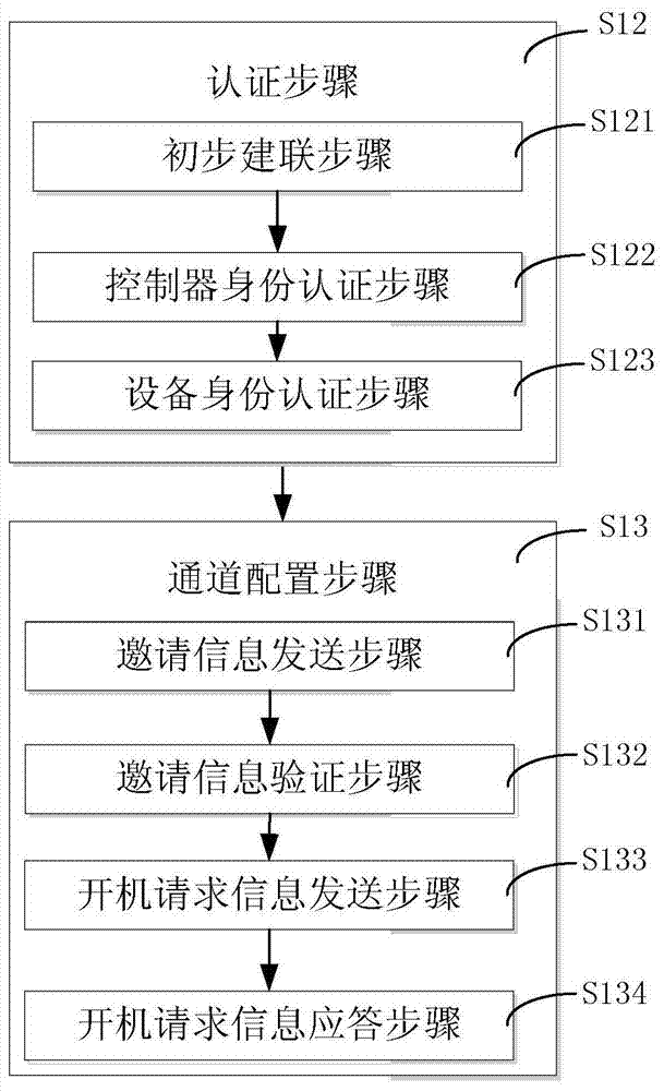 A self-configuration method and system for a control layer and a data layer communication channel oriented to an SDN network