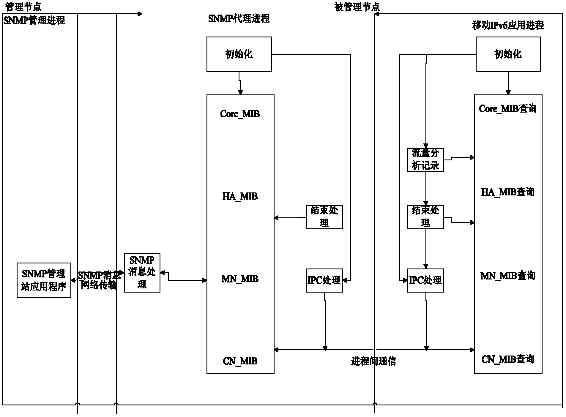 Mobile IPv6 network management system and method