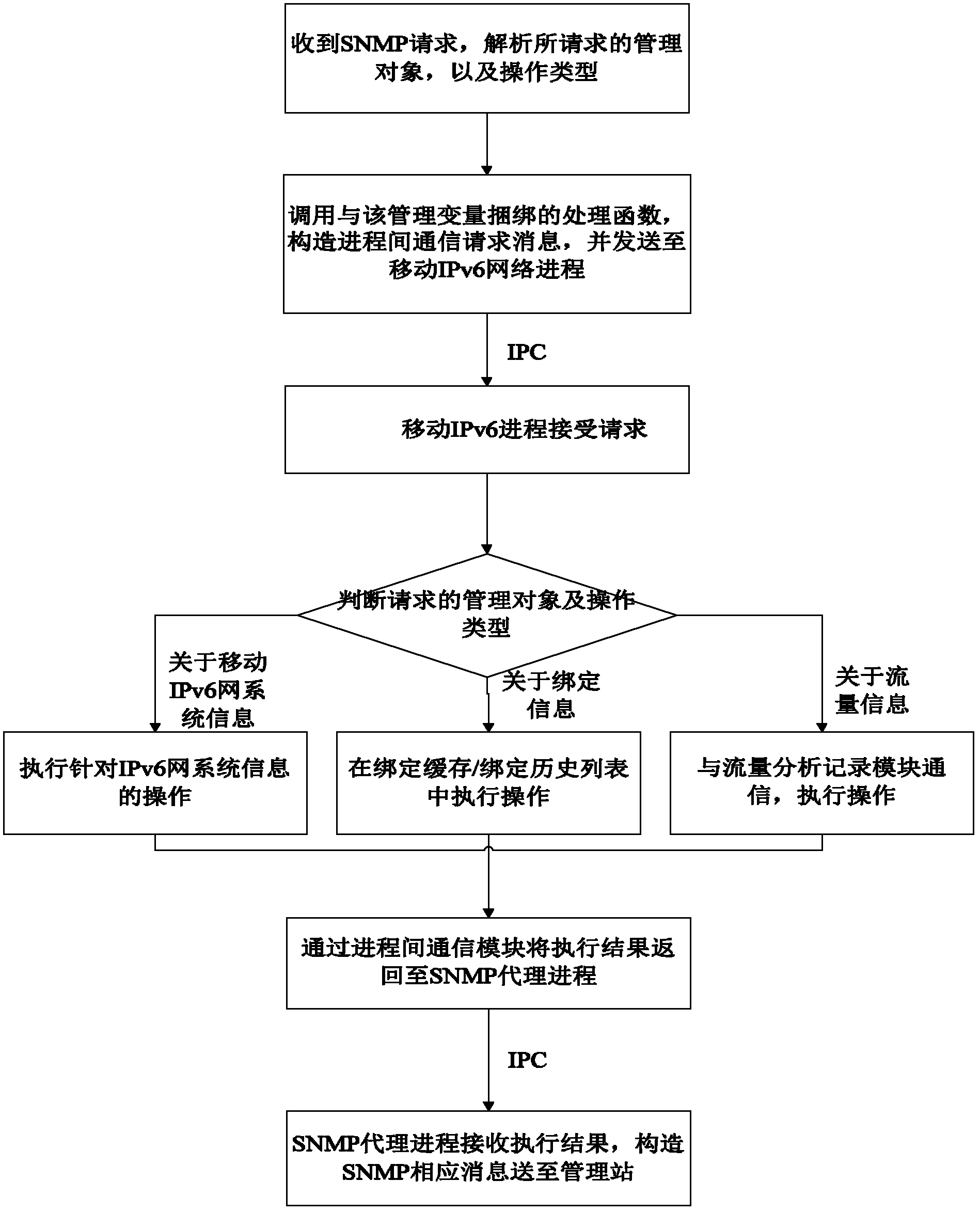 Mobile IPv6 network management system and method