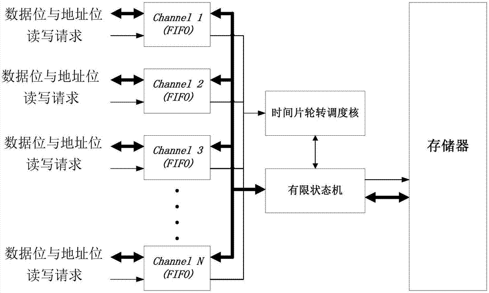 Multi-port access memory and working method thereof