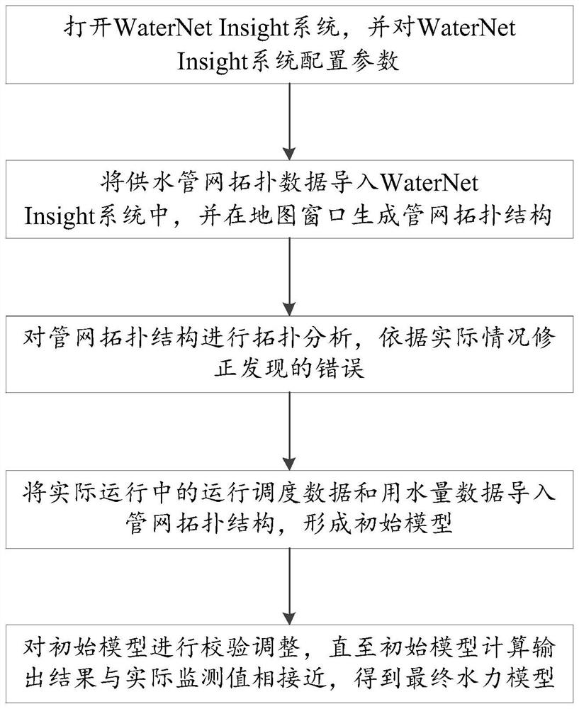 Online hydraulic modeling system method and system