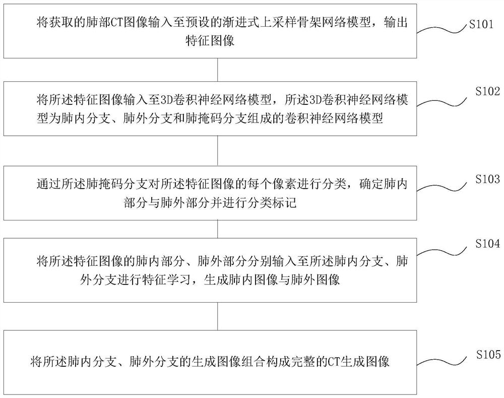 Lung CT image parameter reconstruction method and system based on deep learning, terminal and storage medium