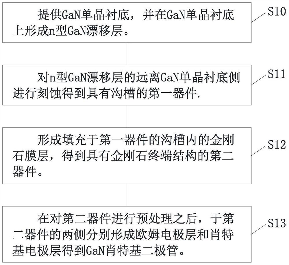 Preparation method of GaN Schottky diode and GaN Schottky diode