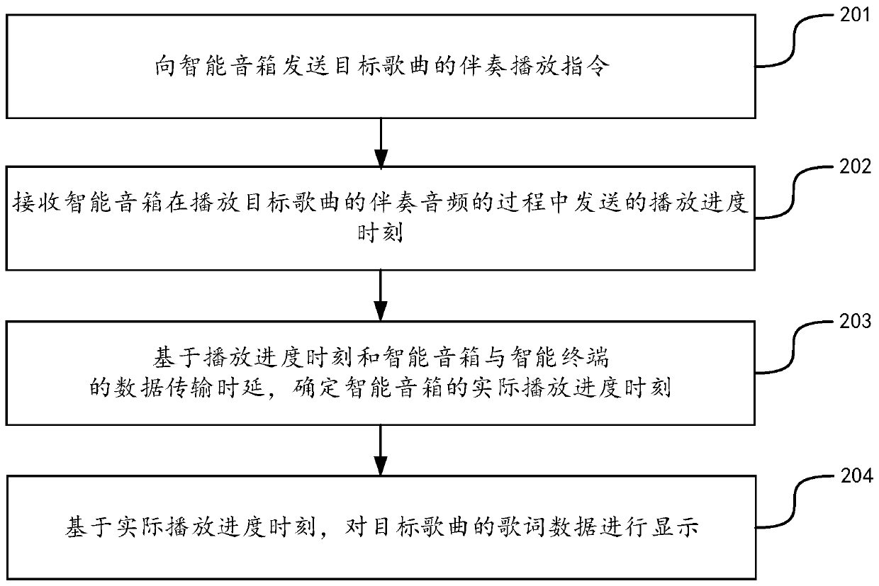 Lyric display method and device