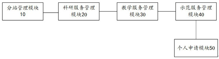 Agricultural experiment station teaching and scientific research online service system