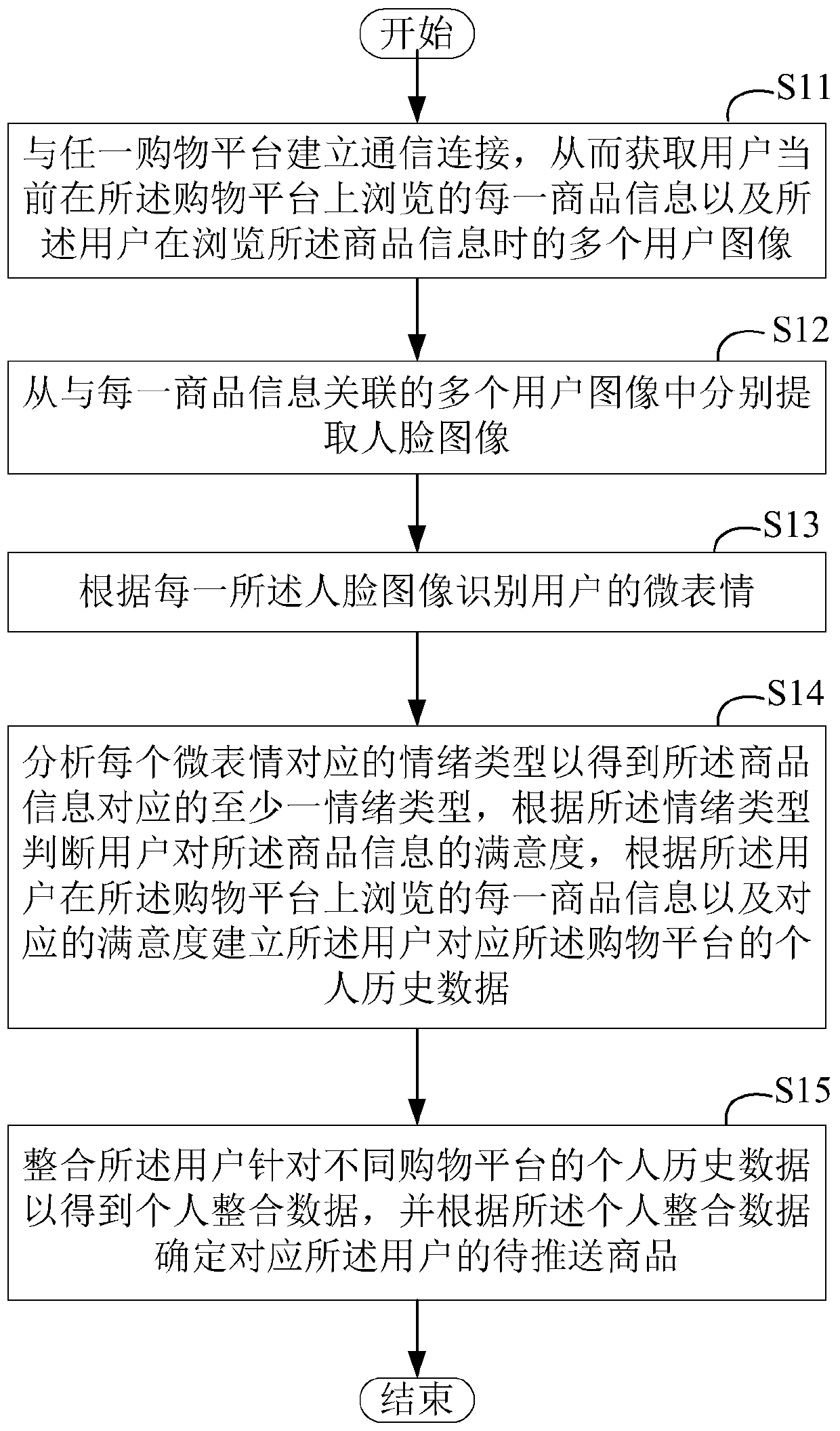 Commodity pushing method and device, user information management server and storage medium