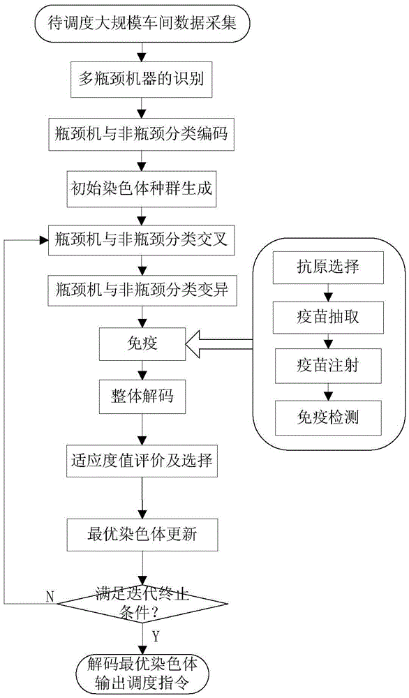 A Large-Scale Job Shop Scheduling Method Based on Bottleneck Equipment Decomposition