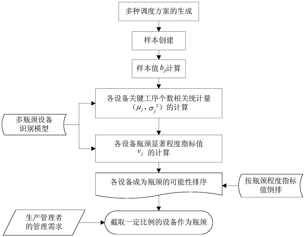 A Large-Scale Job Shop Scheduling Method Based on Bottleneck Equipment Decomposition