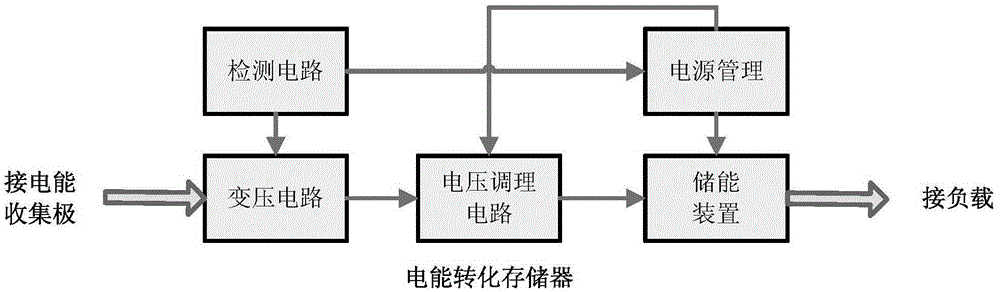 Active space vehicle potential control system and control method based on energy conversion