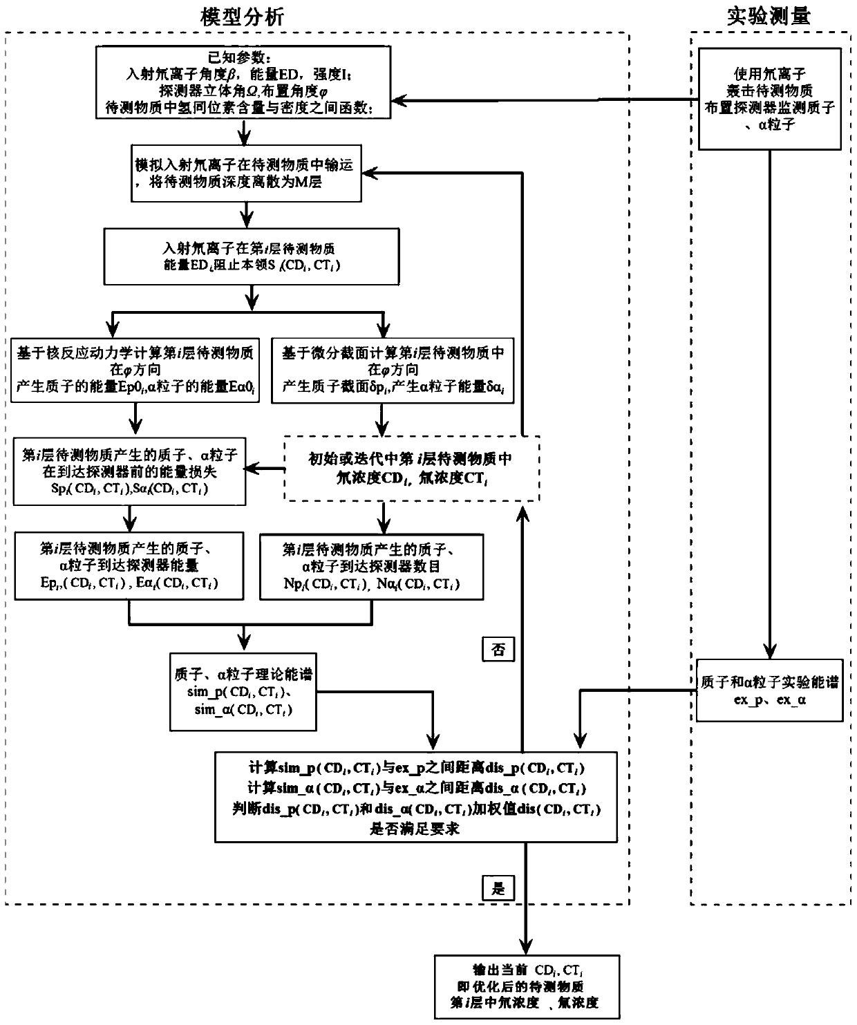 Method for measuring deuterium and tritium depth distribution in solid matter