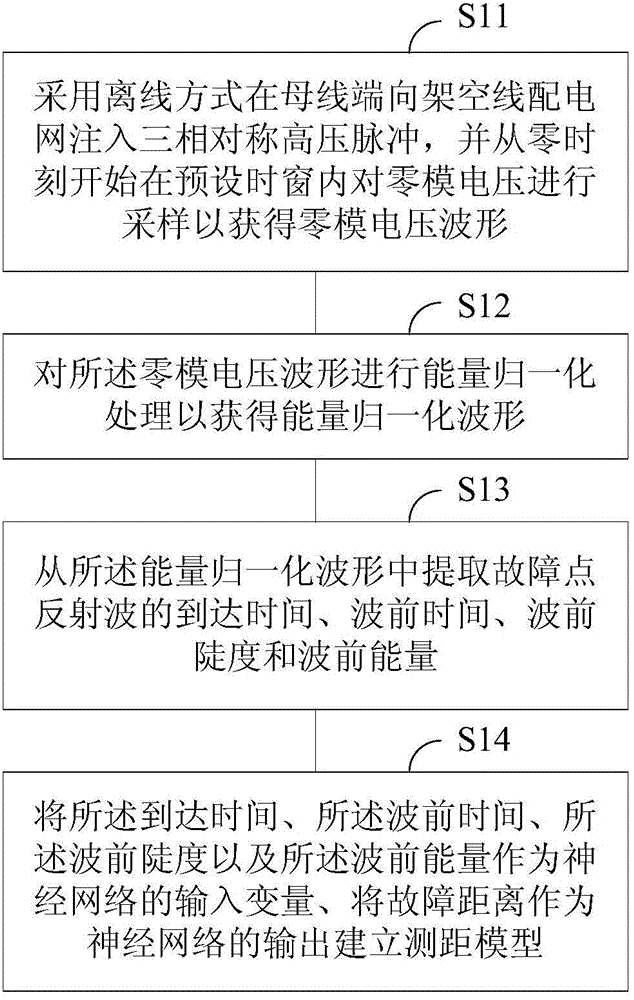 Ranging method for overhead line power distribution network single-phase earth fault