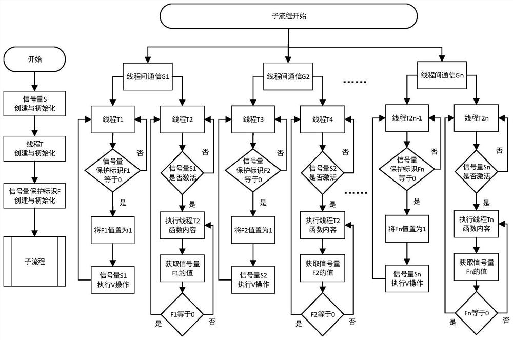 Linux system semaphore multi-thread communication protection method