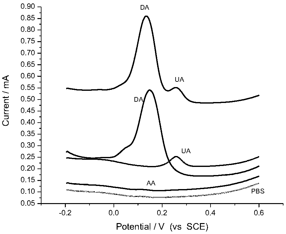 Preparation and application of dopamine sensor based on nickel oxide-carbon nanotubes