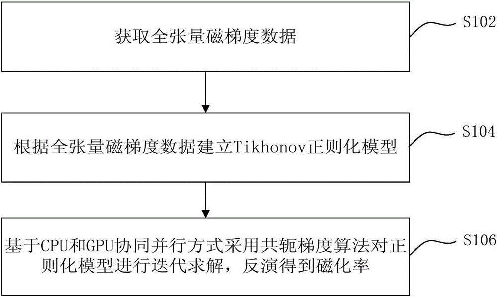 Magnetic susceptibility inversion method and device