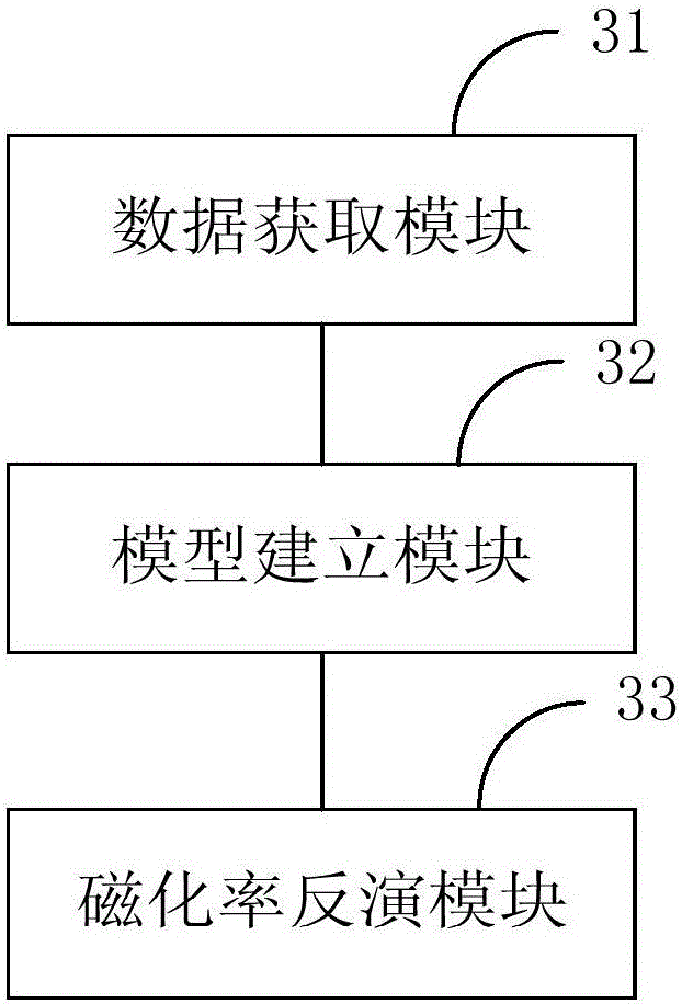 Magnetic susceptibility inversion method and device