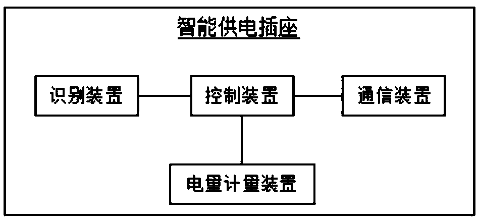 Electric automobile chargingsettlement method, intelligent socket and intelligent payment system