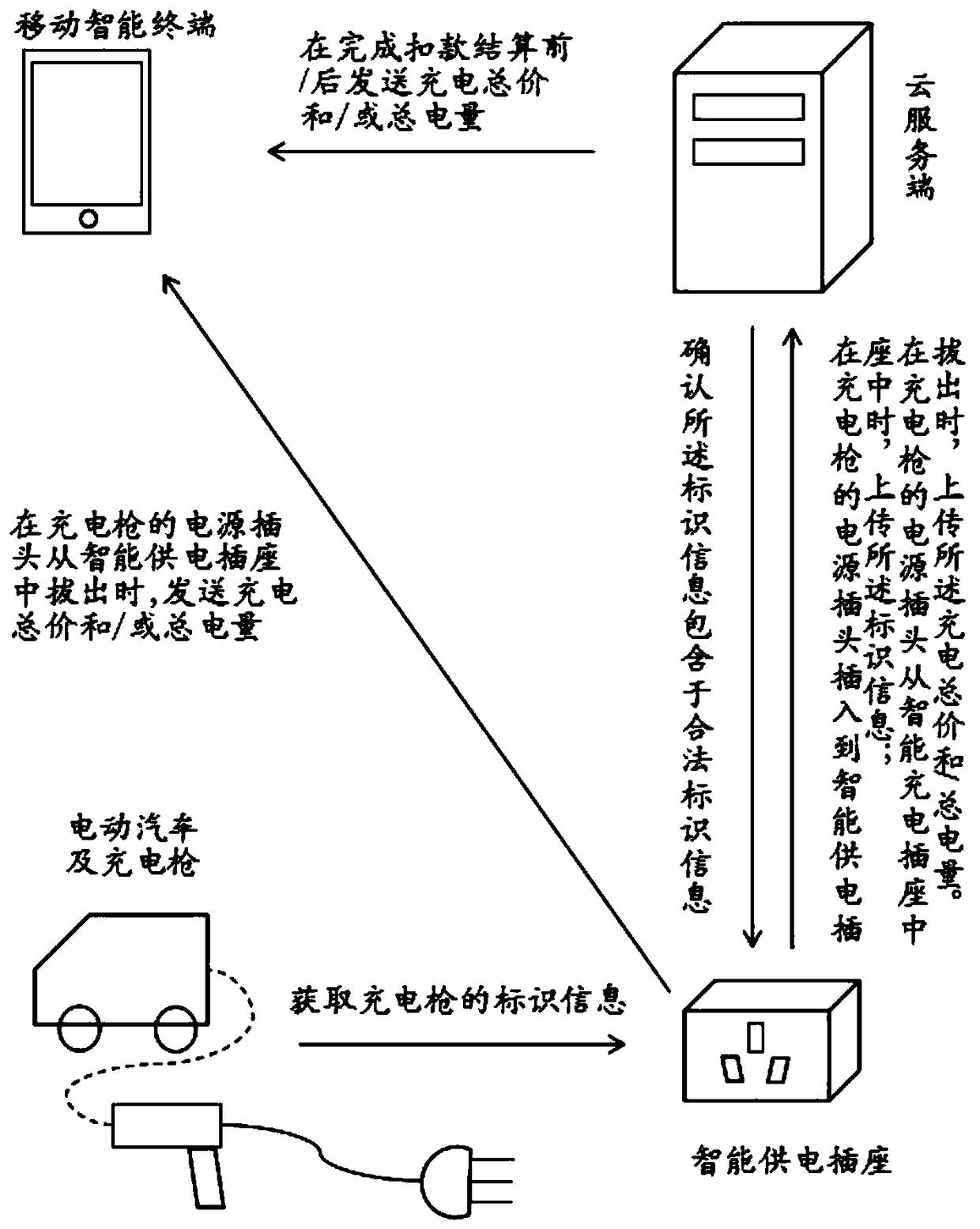 Electric automobile chargingsettlement method, intelligent socket and intelligent payment system