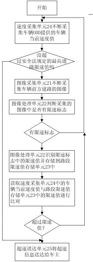 A system and method for automatic delivery of speeding violations of key transport vehicles