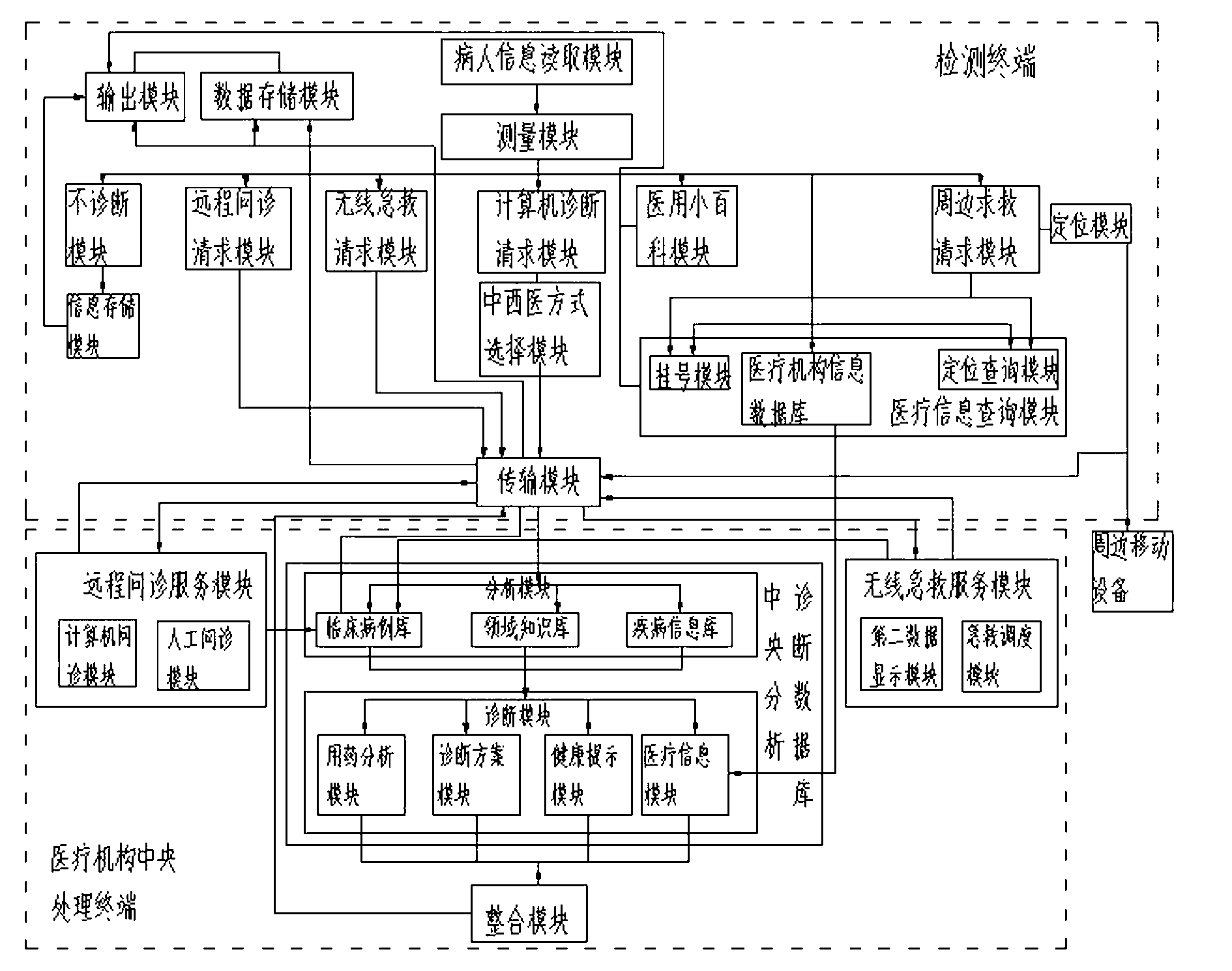 Medical method providing multiple diagnostic modes for remote user to select