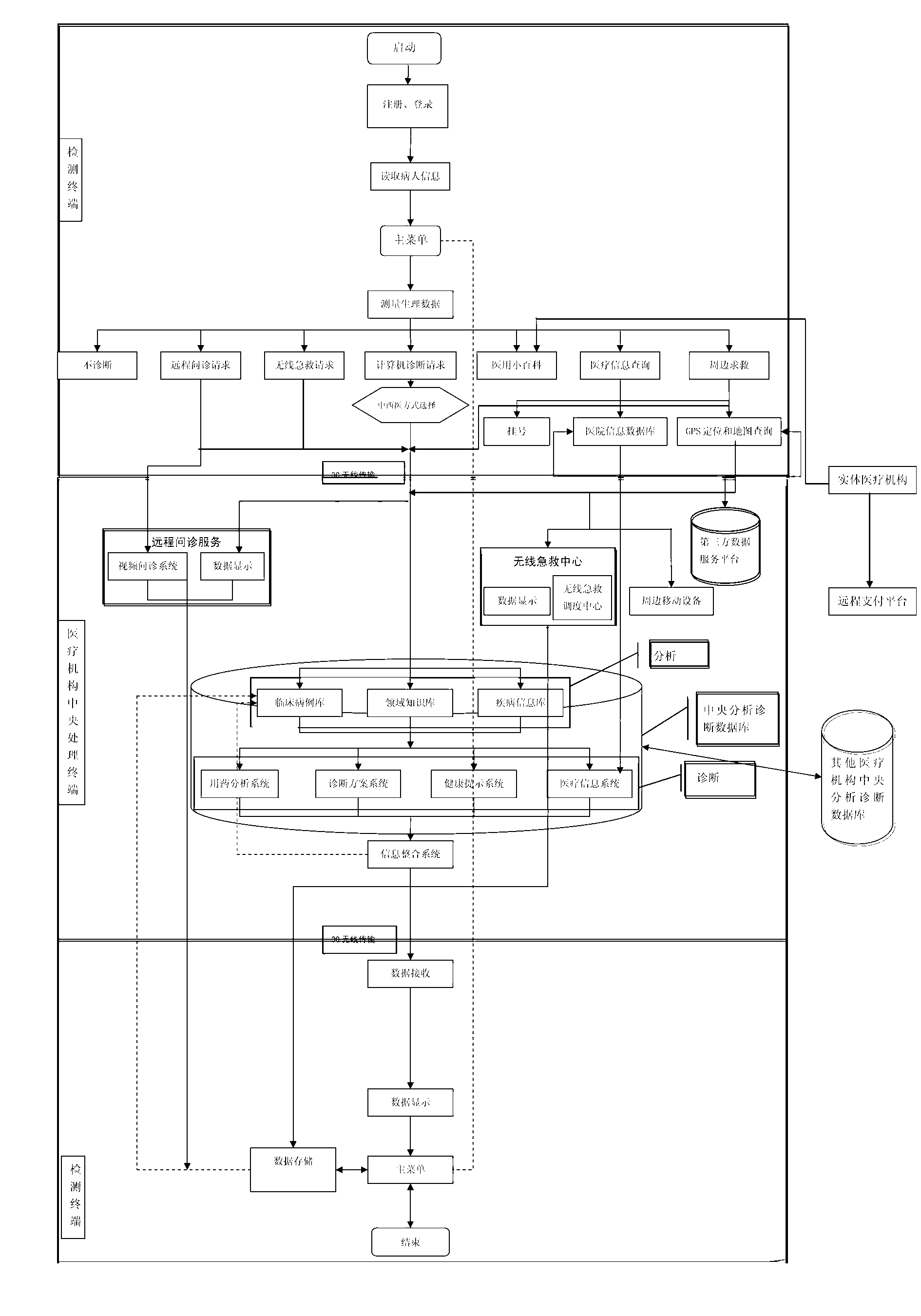 Medical method providing multiple diagnostic modes for remote user to select