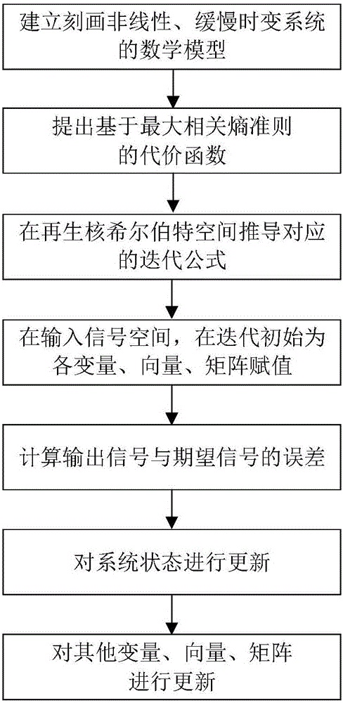 System state adaptive estimation method based on extended kernel recursive maximum correlated entropy criterion