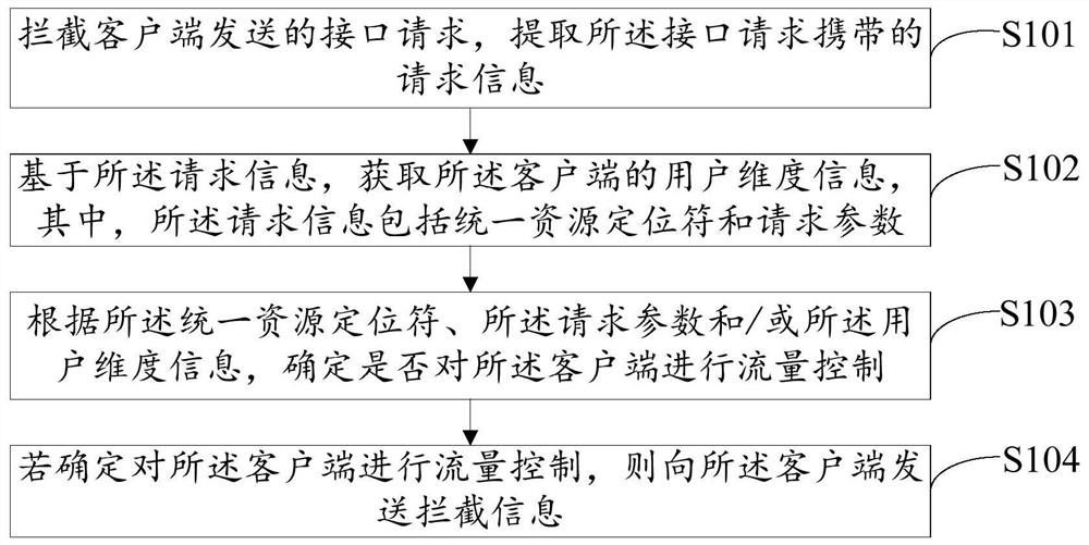 Interface flow control method and device, computer equipment and storage medium