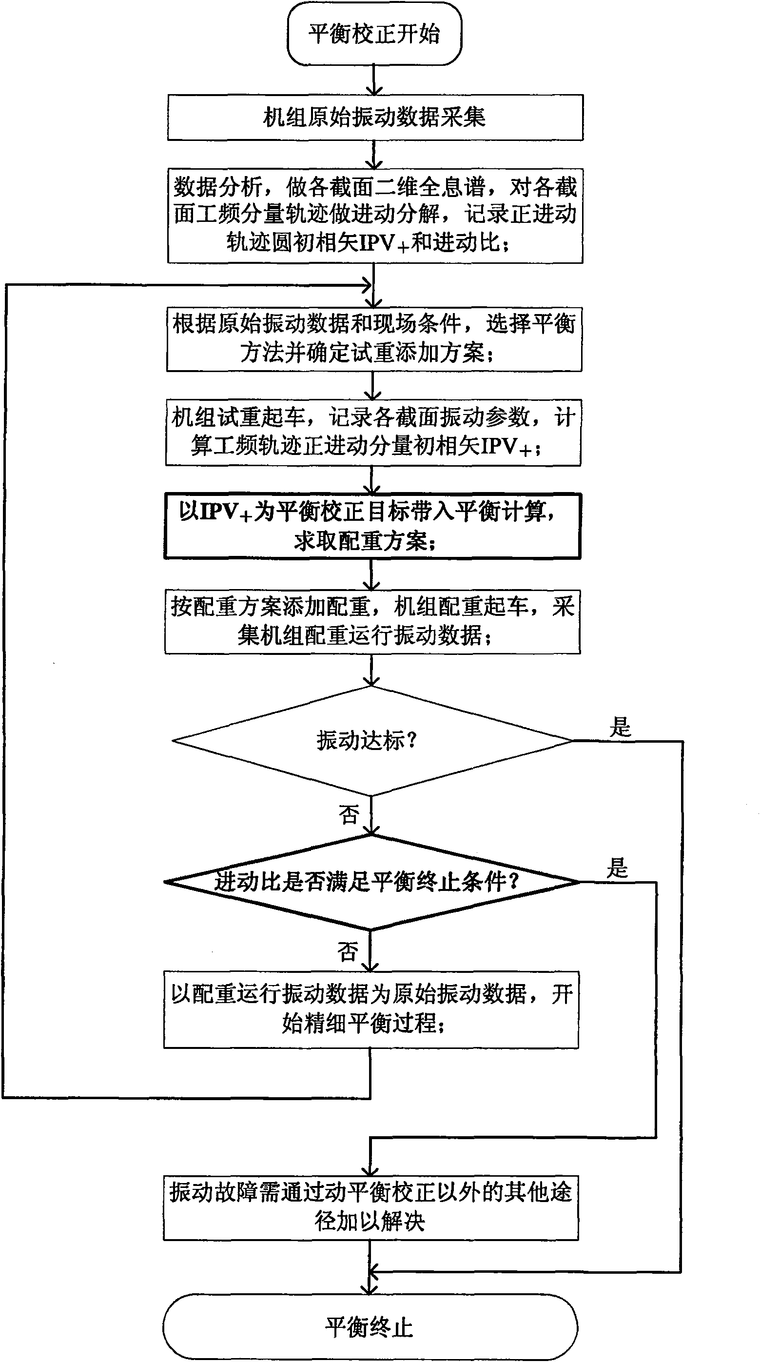 Precession vector based holographic on-spot dynamic balance method