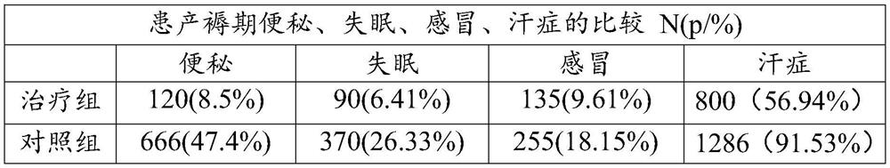 Medicated diet soup formula for conditioning postpartum confinement and conditioning method thereof