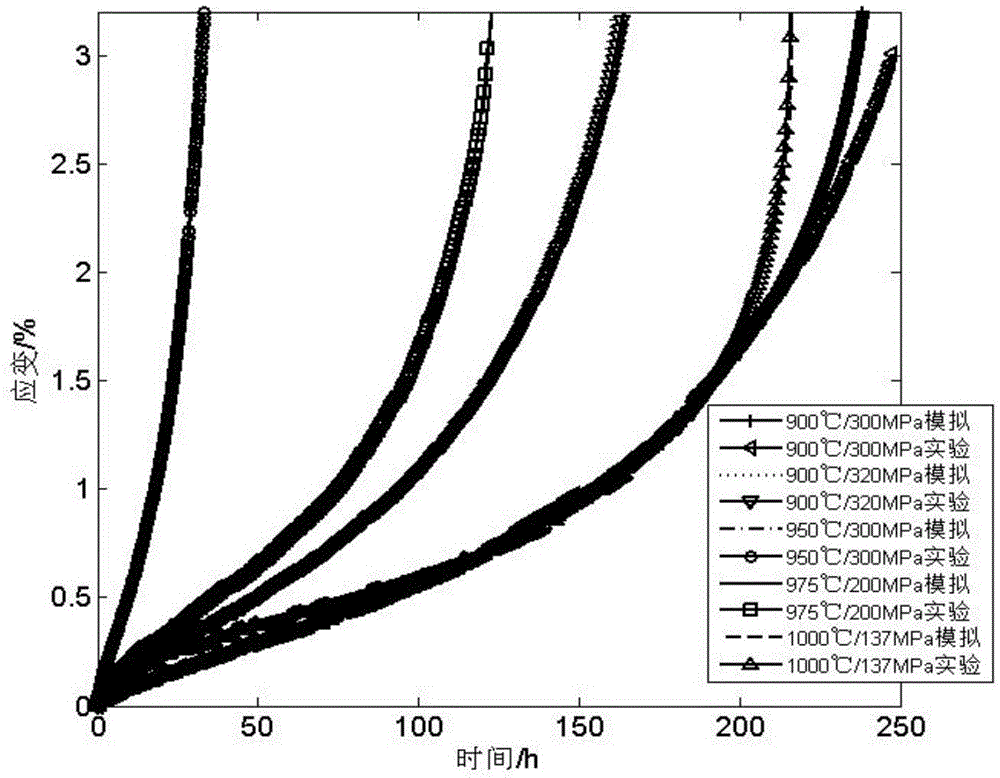 Method for forecasting high-temperature-alloy creep life