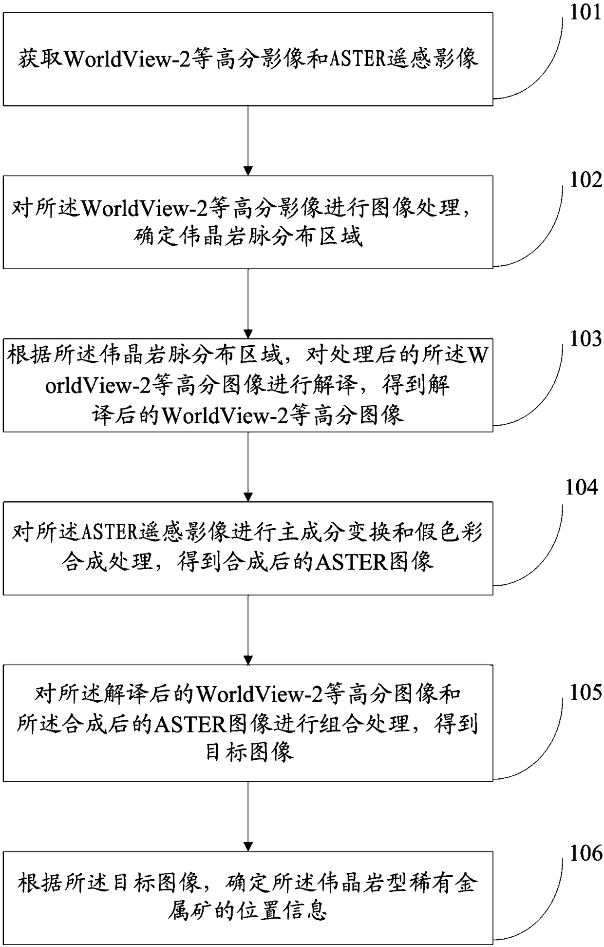 Identification method and system for pegmatite type rare metal ore