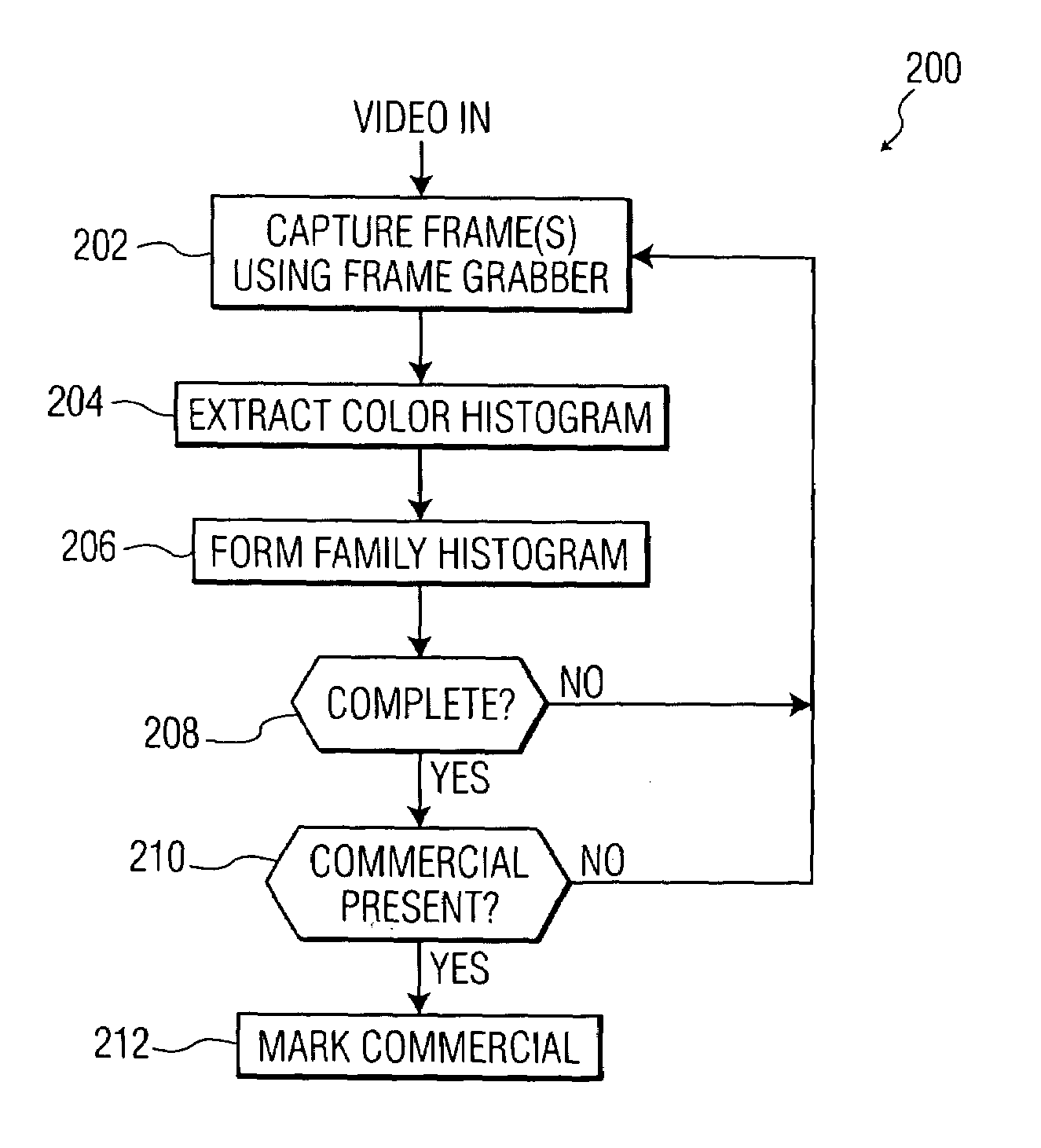 Family histogram based techniques for detection of commercials and other video content