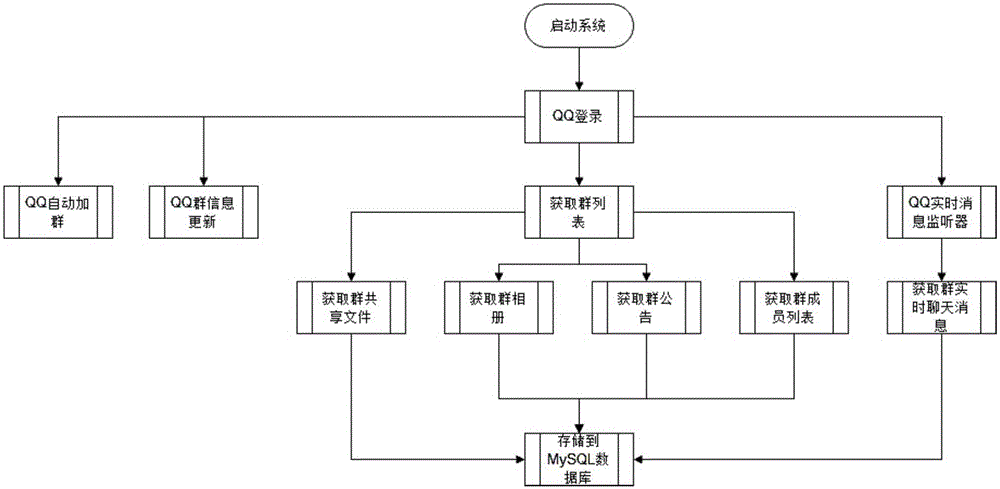 Method and system for obtaining QQ group data base on test assembly of browser