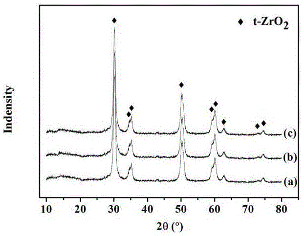 A kind of preparation method of network tetragonal phase zirconia nanopowder