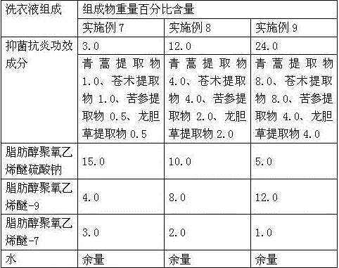 Anti-inflammatory bacteriostatic traditional Chinese medicine composition and detergent prepared from same