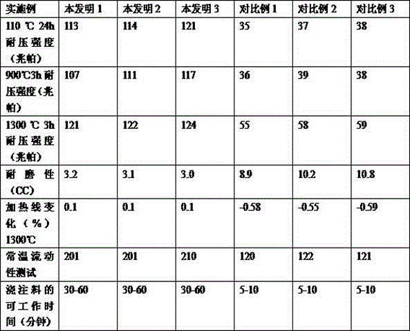 High-property fireproof casting material