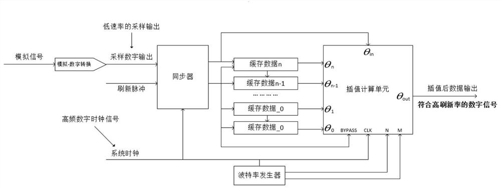 Forward Interpolation Method for Angle Sensors and Rotary Encoders