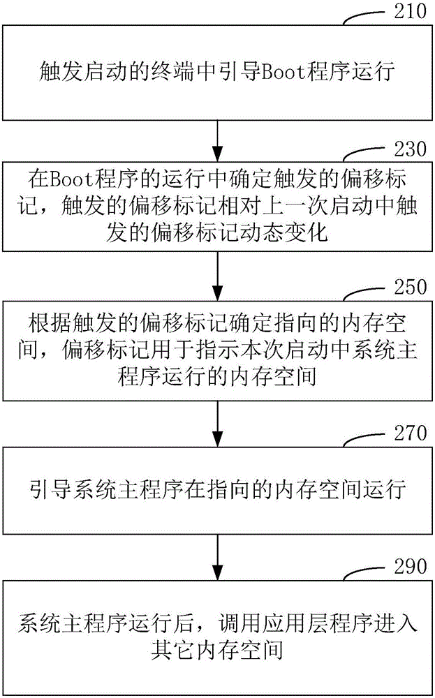 Terminal starting method and apparatus