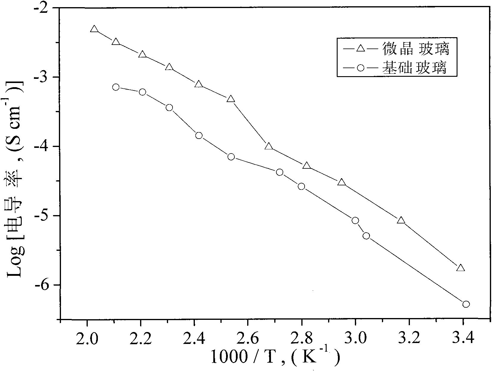 Chalcogenide microcrystalline glass material with function of lithium ion conductor and preparation method thereof