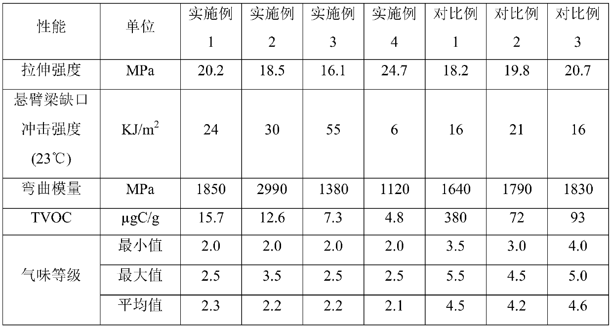 Low-odor low-TVOC polypropylene composite material and preparation method thereof