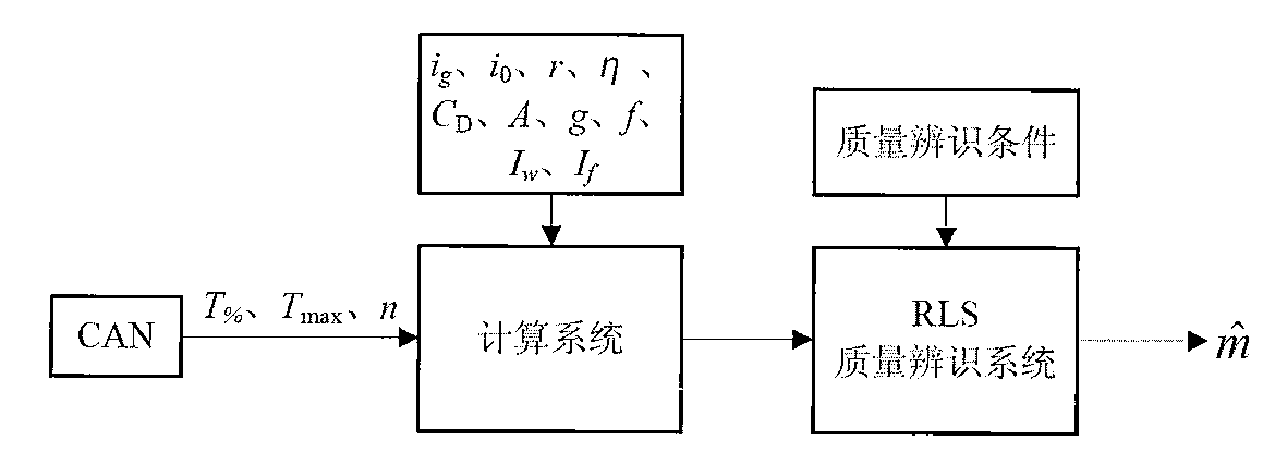 Heavy vehicle weight real-time identification method based on CAN information and function principle