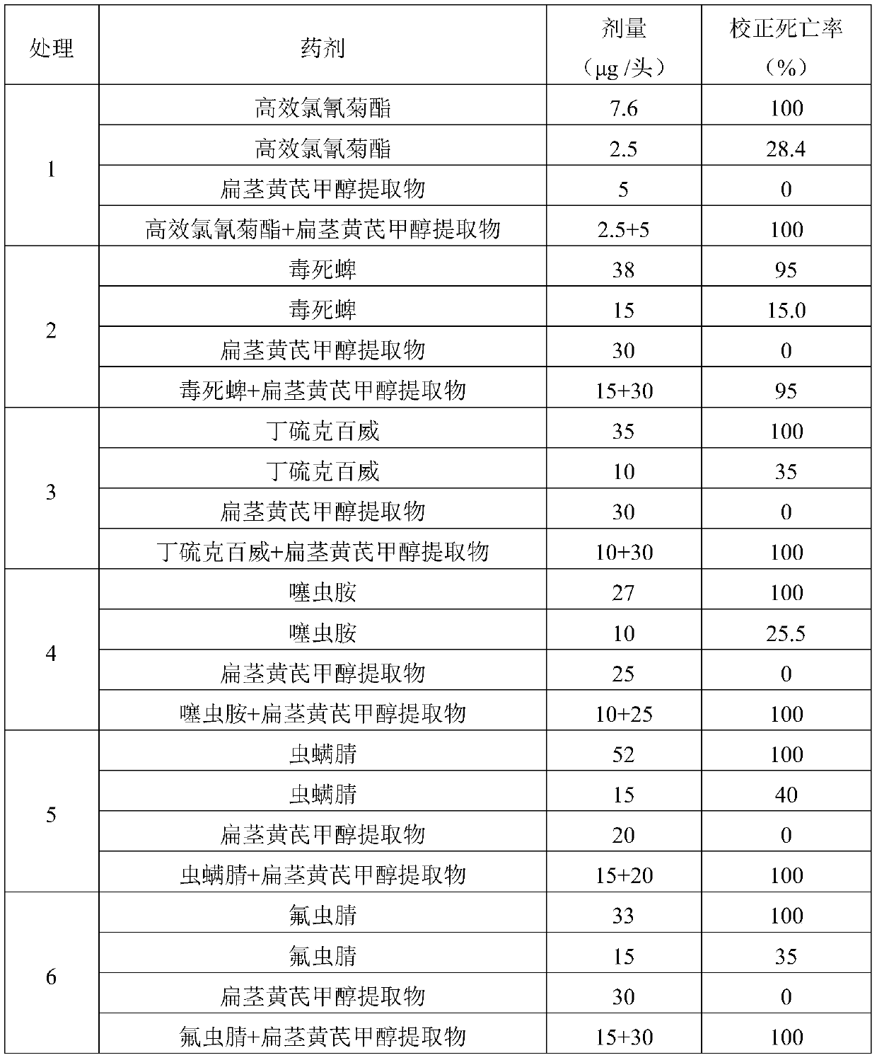 A kind of botanical pesticide synergist and its application