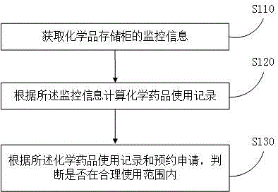 Chemical medicine management method and chemical medicine storage cabinet