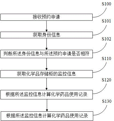 Chemical medicine management method and chemical medicine storage cabinet