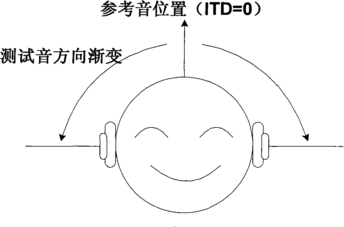 Method and device for measuring binaural sound time difference ILD critical apperceive characteristic