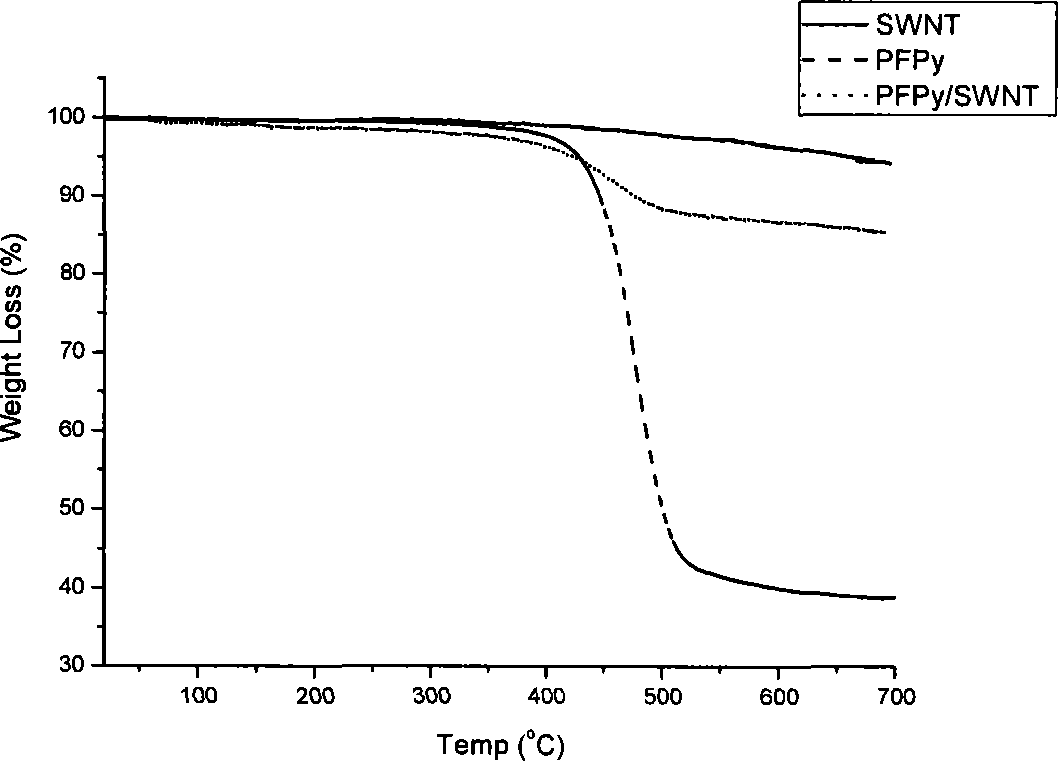 Functional polyfluorene compound and intermediate and application thereof