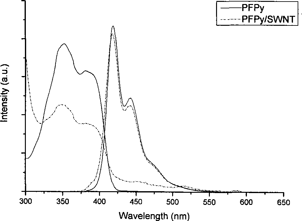 Functional polyfluorene compound and intermediate and application thereof