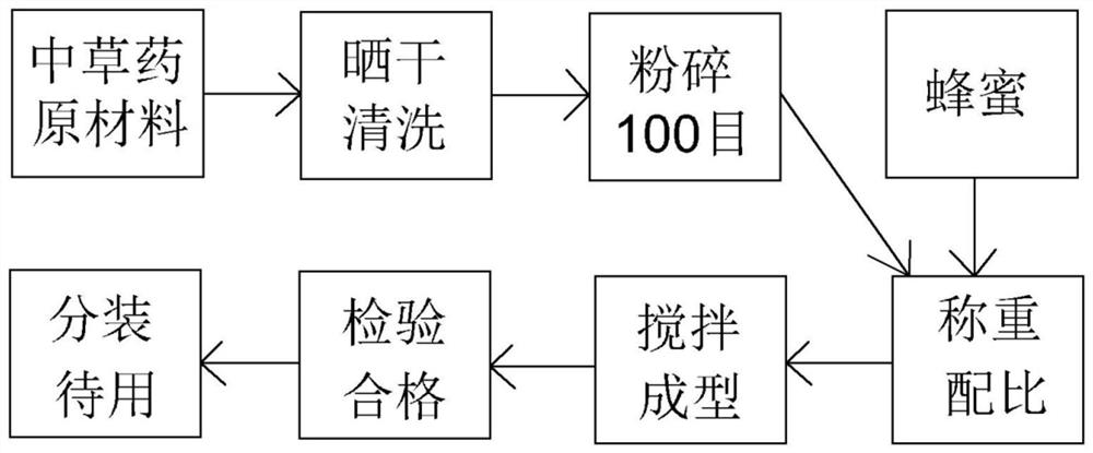 A kind of Chinese herbal medicine preparation for preventing and treating bee rot disease and its preparation method and application method