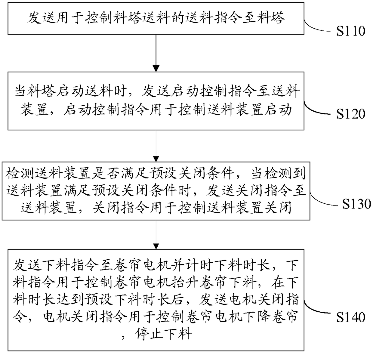 Automatic feeding control method, device, computer equipment and storage medium