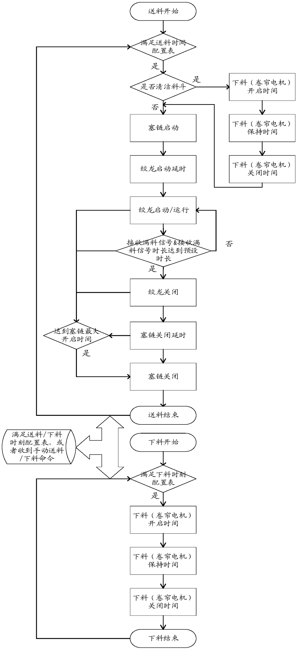 Automatic feeding control method, device, computer equipment and storage medium